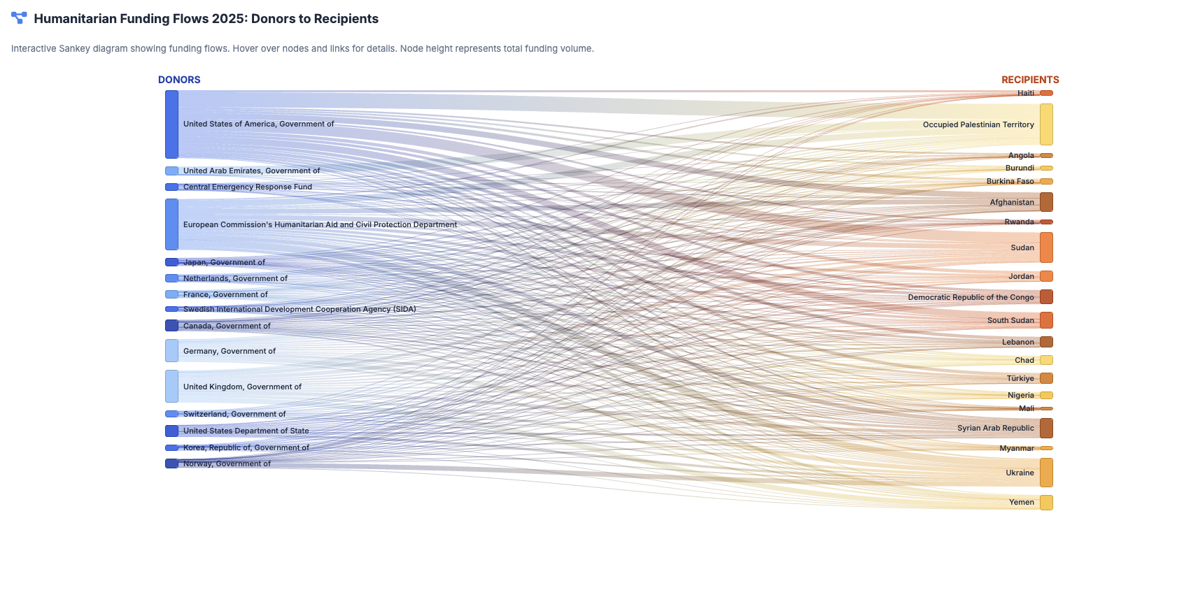 Donor-Recipient Funding Flows
