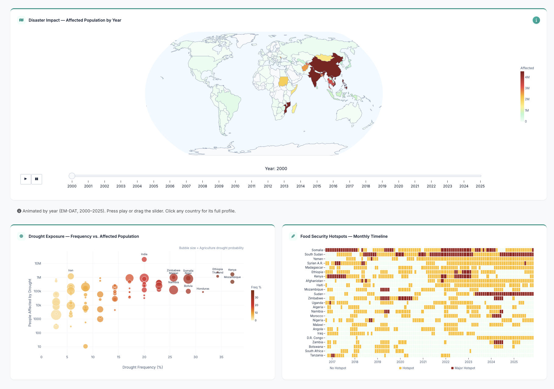 Climate Change Dashboard