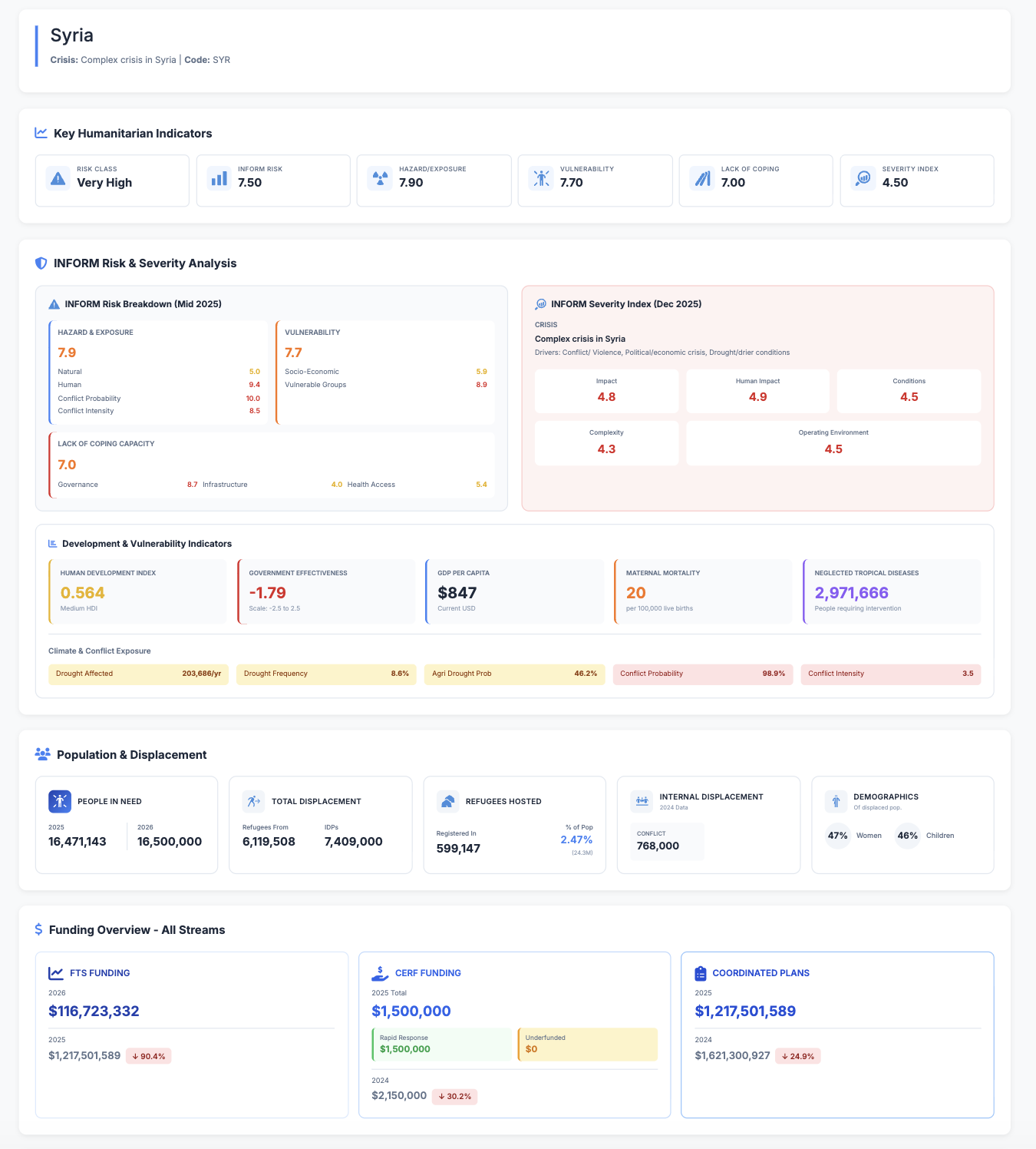 Country Analysis - Syria